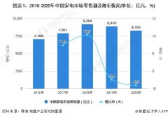 2021年中国家电行业市场规模及发展前景分